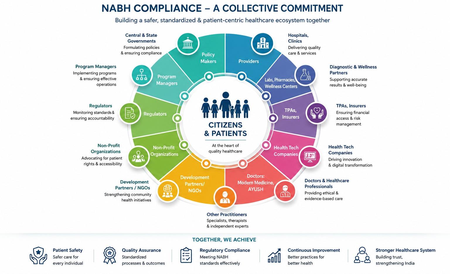 NABH Compliance - A Collective Commitment ecosystem diagram